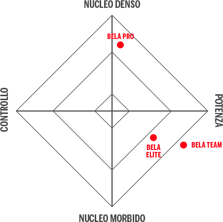 Wilson padel racquets bela statistics