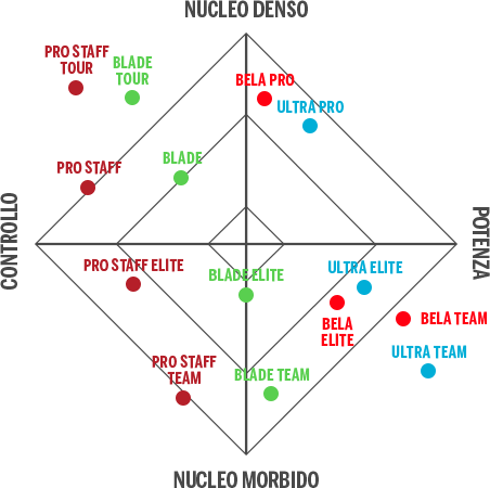 Wilson padel racquets statistics