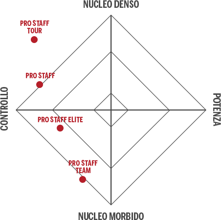 Wilson padel racquets pro-staff statistics